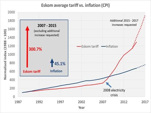 Graph of Eskom average tarif vs inflation