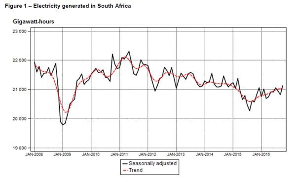 Graph of electricity generated in South Africa